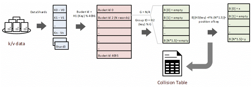 Figure 2 – Offline preparation of minimal perfect hash using map reduce