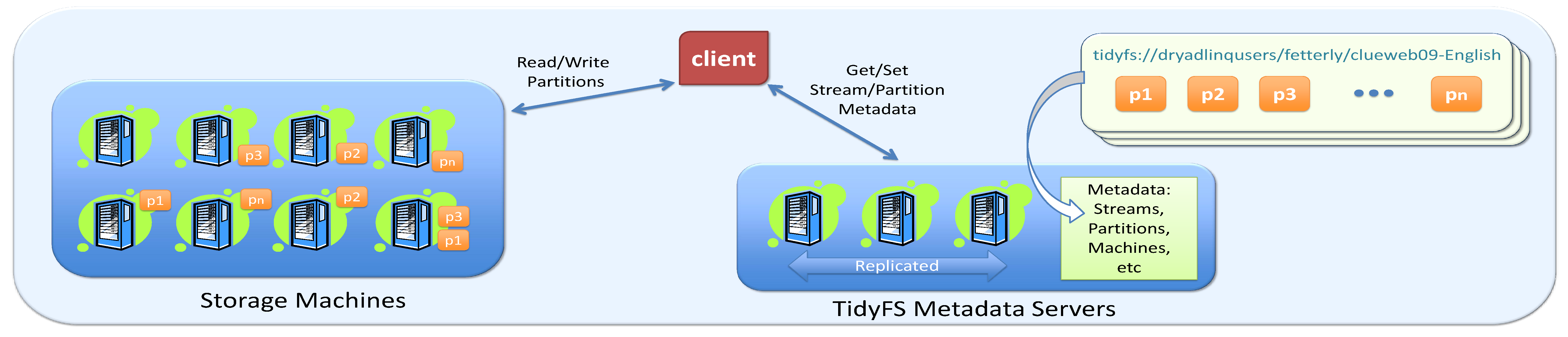 TidyFS System Diagram