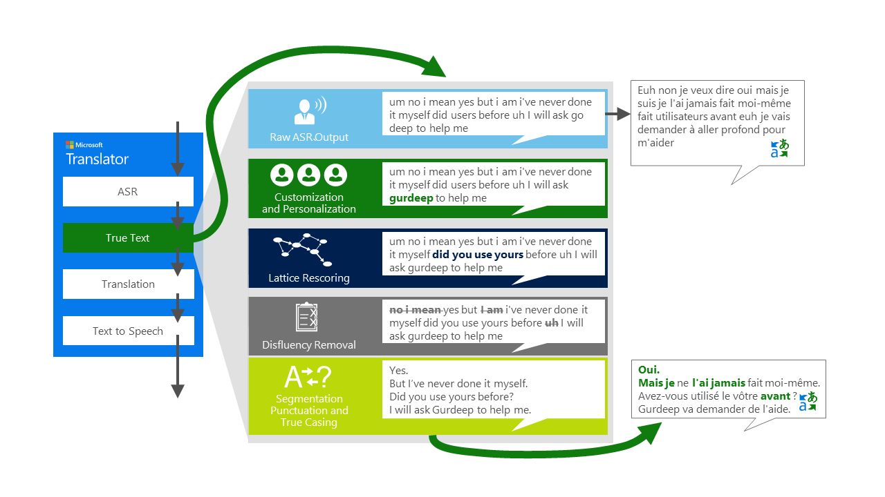 Users does. Microsoft Translator API. Speech to Speech Translator. Microsoft’s Speech translation. Speech Disfluency.