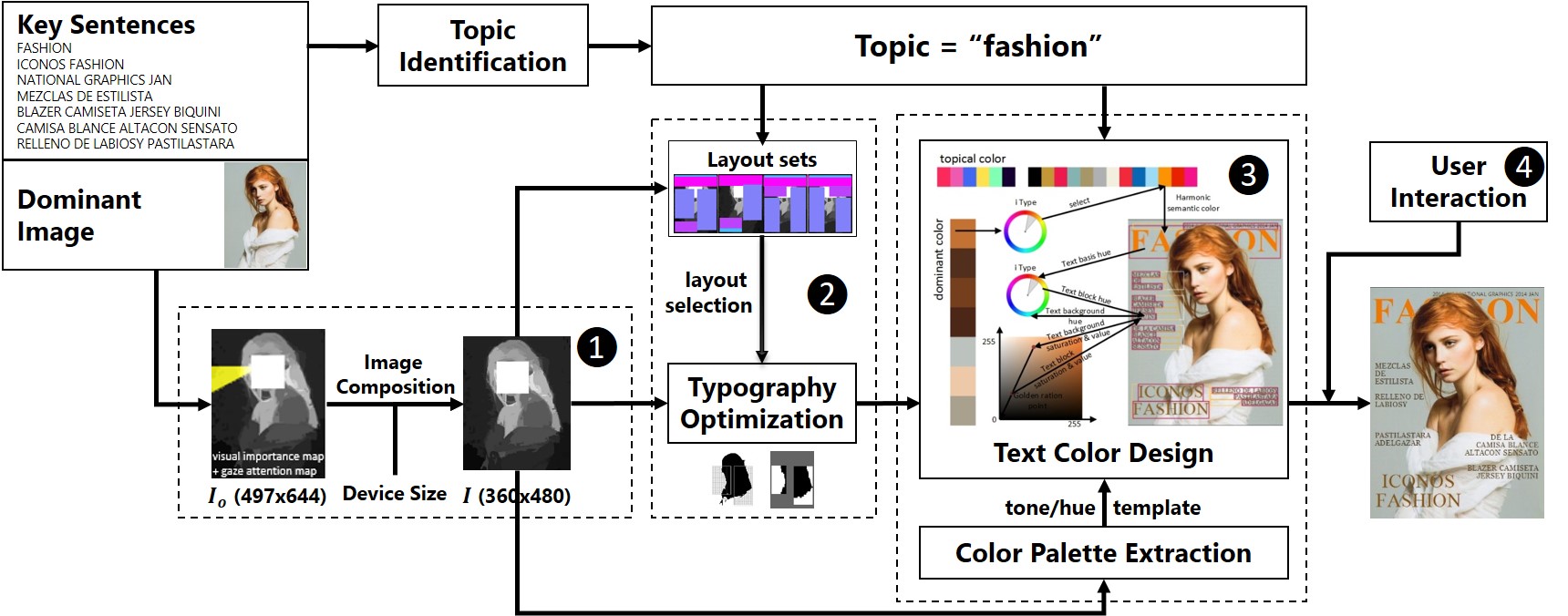 visual textual presentation layout