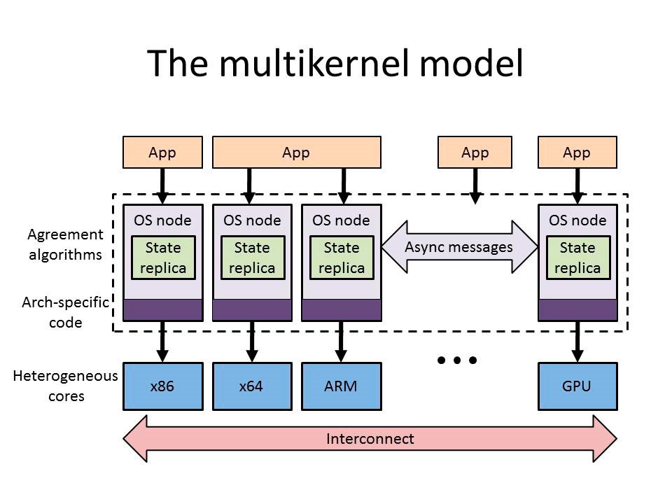 multikernel model
