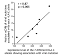 HLA-C expression and HIV immune control (Science, May 2013)
