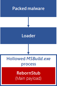 In-memory unpacking of the malware using process hollowing.