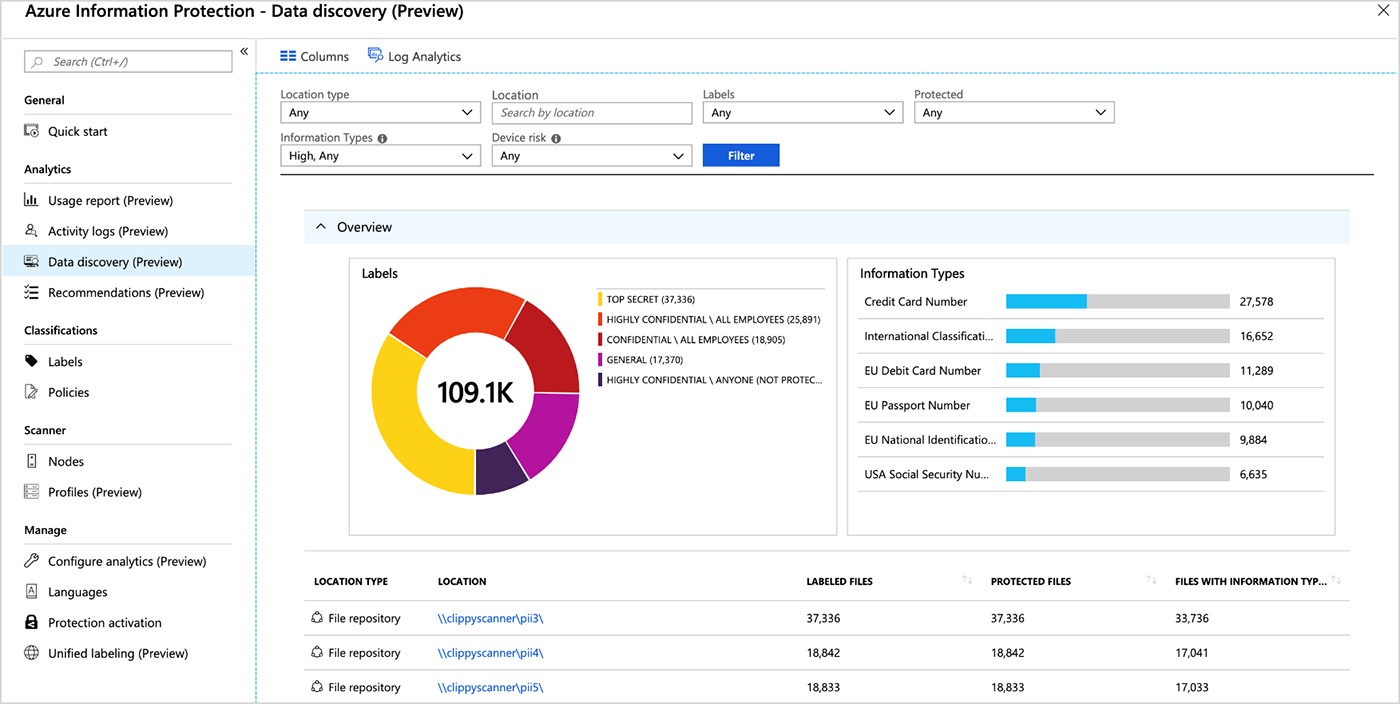 Azure Information Protection scanner report allows you to view overall volume and distribution of labeled files, and the types of sensitive data detected.