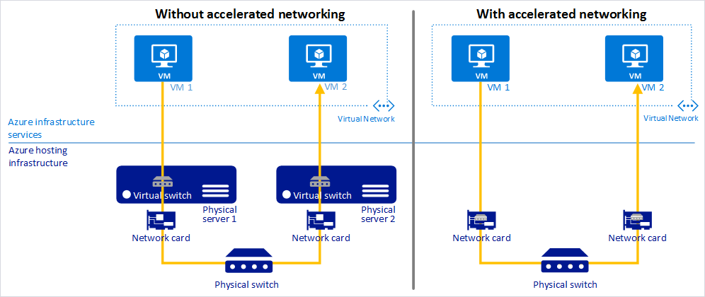 Image showing accelerated networking to improve performance of Azure security.