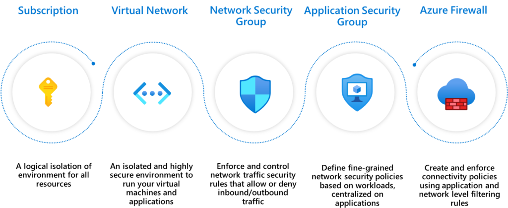 Network segmentation in Azure
