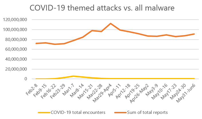 Graph showing trend of all attacks versus COVID-19 themed attacks