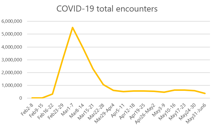 A graph showing the trend of COVID-19 themed attacks.