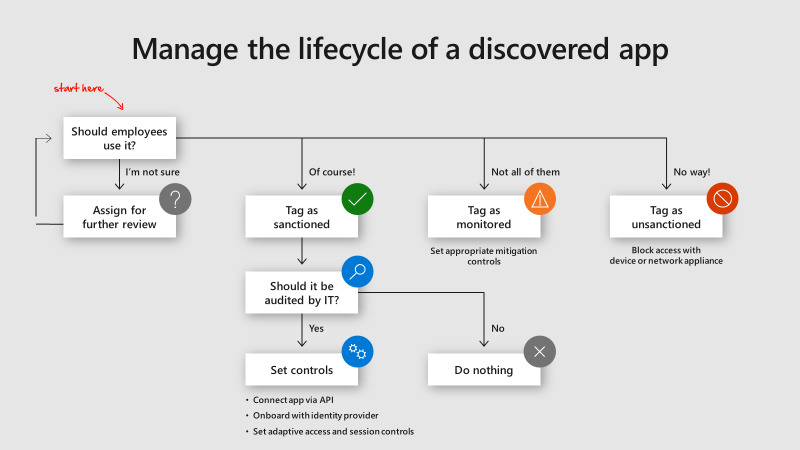 An image of the management of the lifecycle of a discovered app.