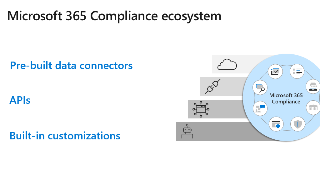 An image showing the Microsft 365 Compliance ecosystem. 