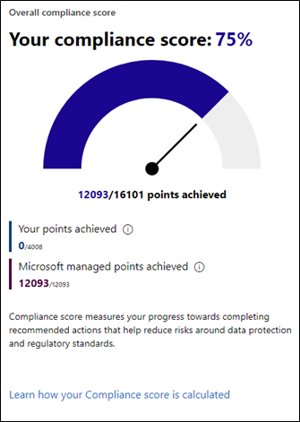Shows the Compliance Score from Microsoft Compliance Manager