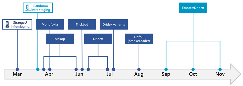 Timeline of campaigns using the StrangeU and RandomU infrastructures