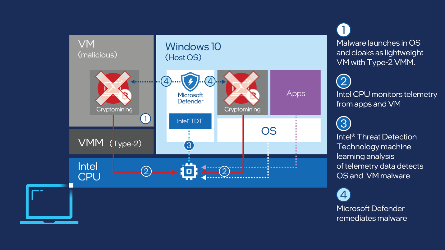 Architectural diagram showing the flow of how malware launches in the OS and cloaks as a lightweight VM, Intel monitors the CPU telemetry and the Intel TDT detects the OS and VM malware, at the end, Microsoft Defender for Endpoint remediates the malware.