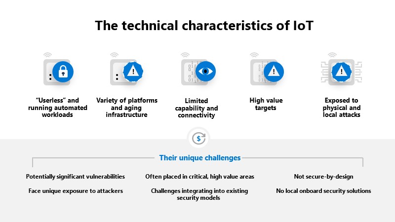 Graphic depicting the technical characteristics of IoT and their unique challenges. Characteristics include running automated workloads, aging infrastructure, and limited connectivity.
