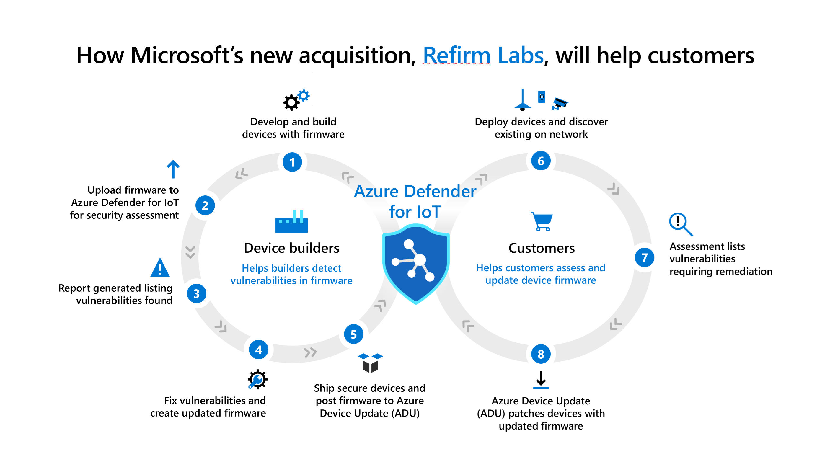 How Microsoft's new acquisition, ReFirm Labs, will help customers.