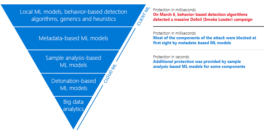 Figure 2. Layered machine learning defenses in Windows Defender AV