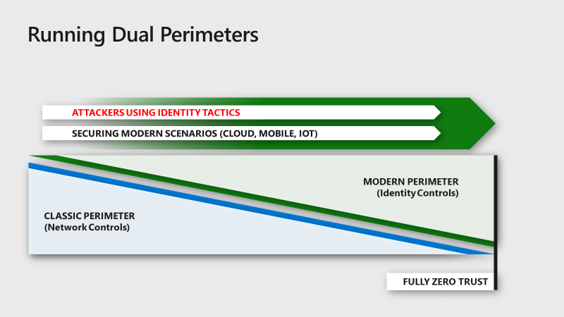 Running dual perimeters.