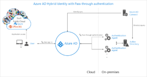 Step 1. Identify users: top 10 actions to secure your environment ...