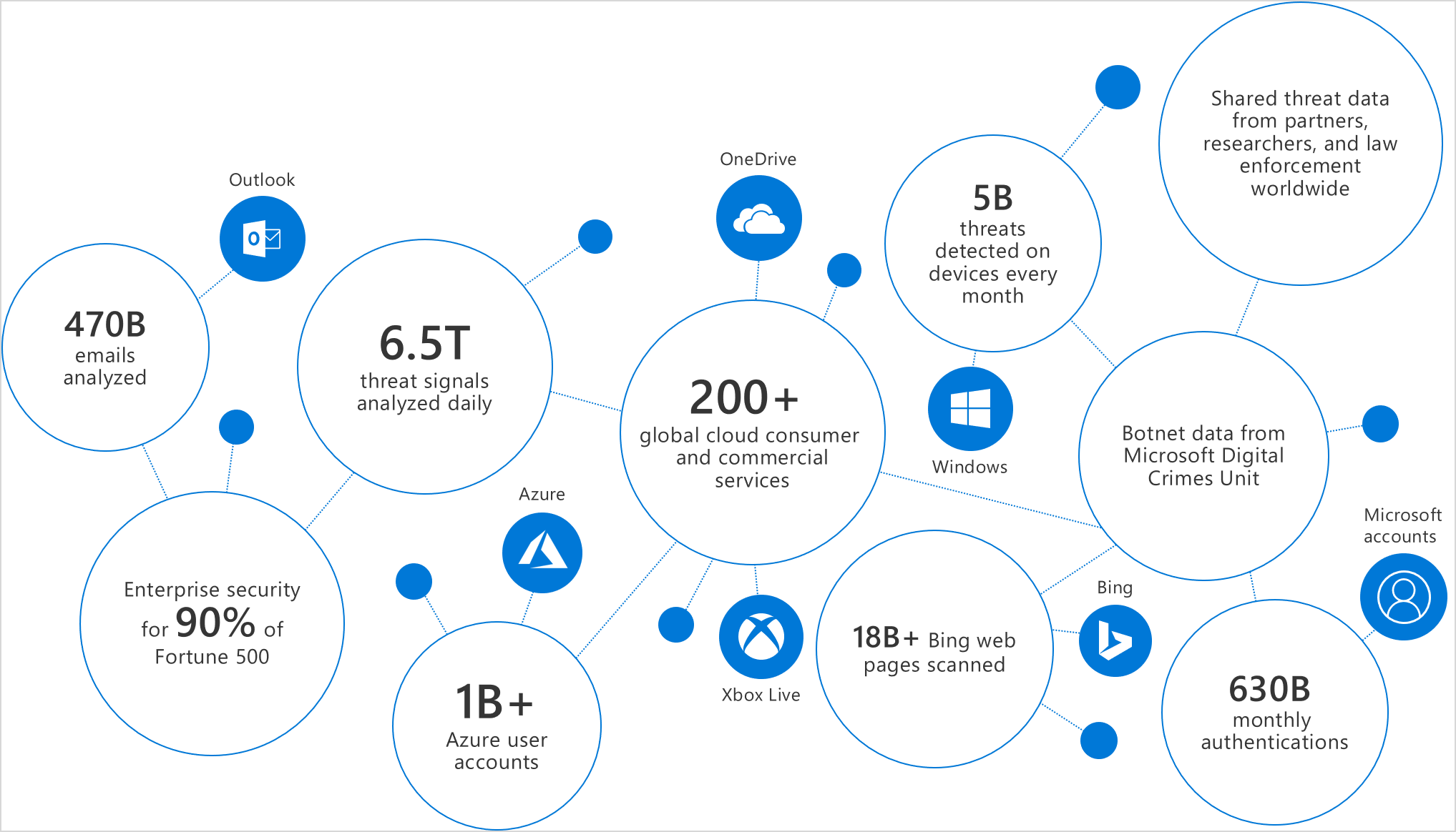 18 accounts. Microsoft Security graph. Unique Insight. Threats graphic. Threat Analysis Group.