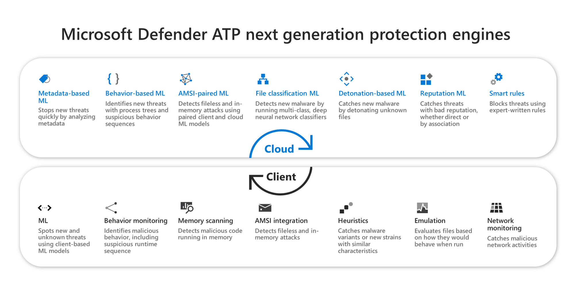 Inside out: Get to know the advanced technologies the core of Microsoft Defender ATP next generation protection | Microsoft Security Blog
