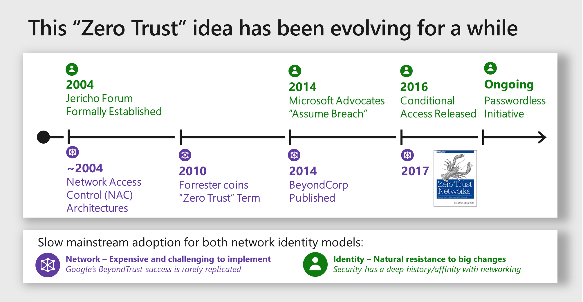 Microsoft trust. Zero Trust. Private API Zero Trust. What is required for the Evolution of Trust?.