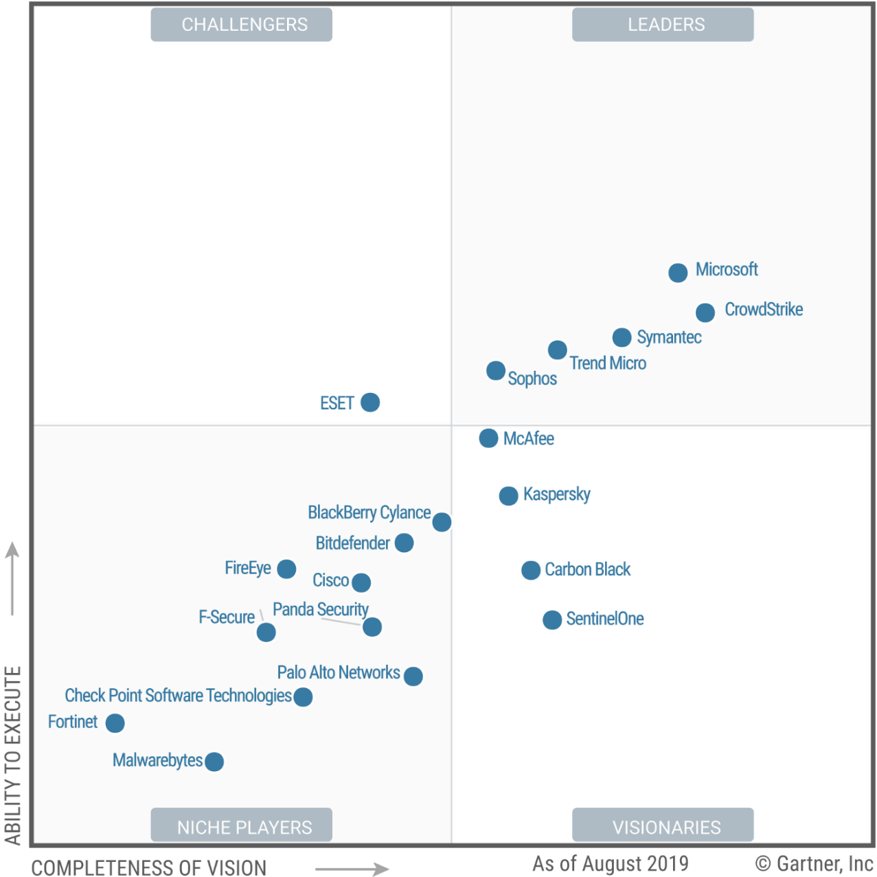 Microsoft Security—a Leader in 5 Gartner Magic Quadrants