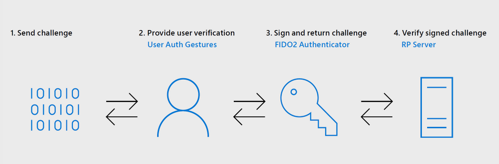 Empower Firstline Workers With Azure Ad And Yubikey Passwordless Authentication