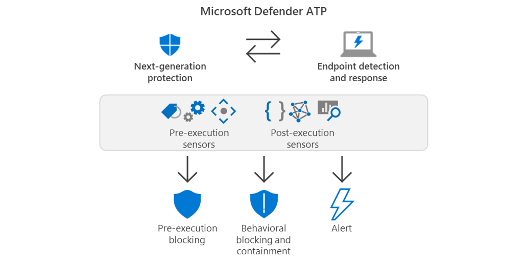 Behavioral blocking containment: optics protection | Microsoft Security Blog