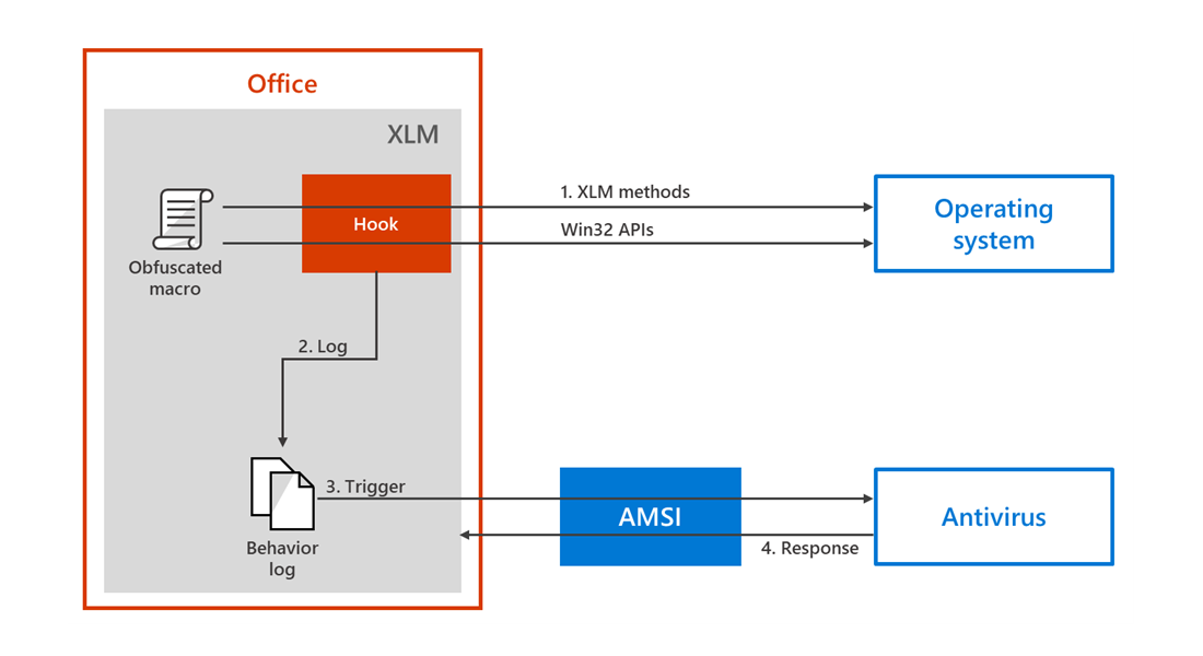 Runtime checks. XLM файл. XLM- схемы. Амси.