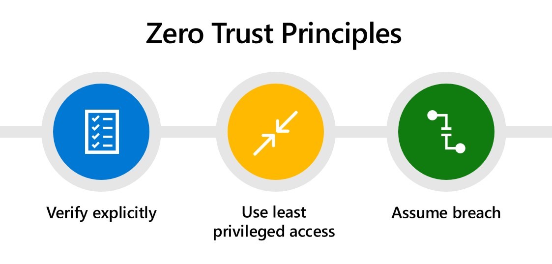 Microsoft Security's three Zero Trust principles: verify explicitly, use least privileged access, and assume breach.