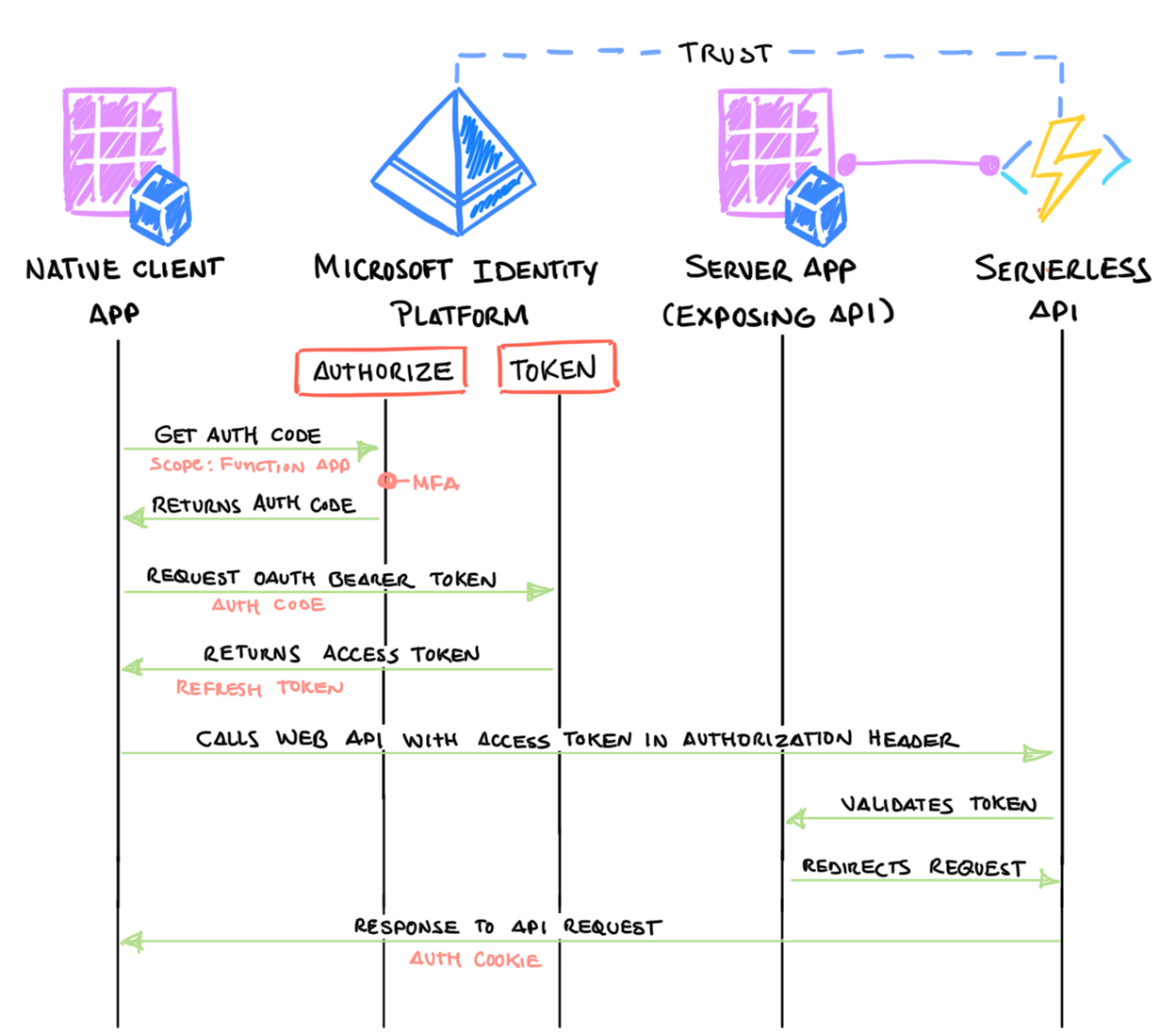 OAuth device authorization grant flow used by Cloud Katana.