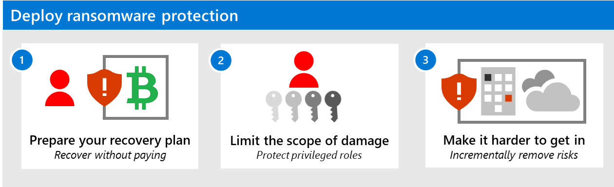 Microsoft's recommended mitigation prioritizations: prepare, limit, and prevent.