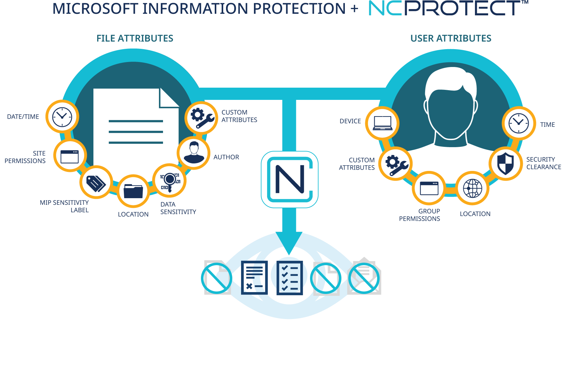 Image demonstrating the integration with NC Protect and Microsoft Information Protection. 