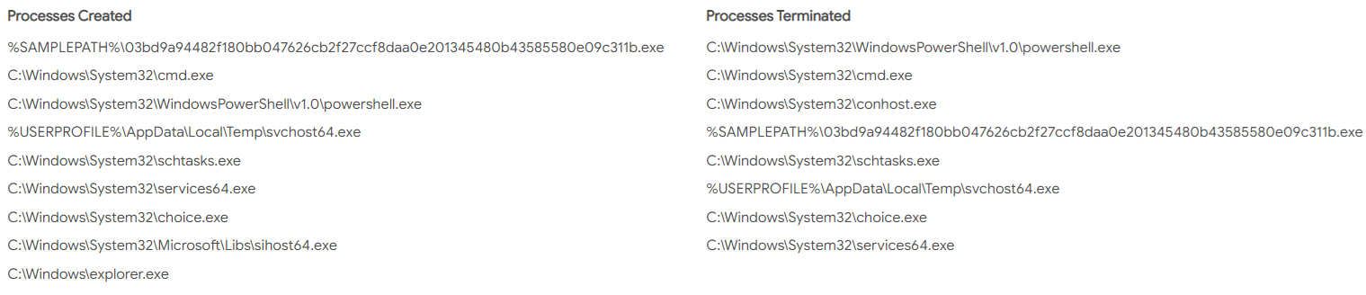 Process tree, process created, and process terminated info in Microsoft Sysinternals report.