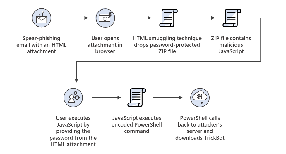 Attack chain diagram of Trickbot campaign using HTML smuggling technique