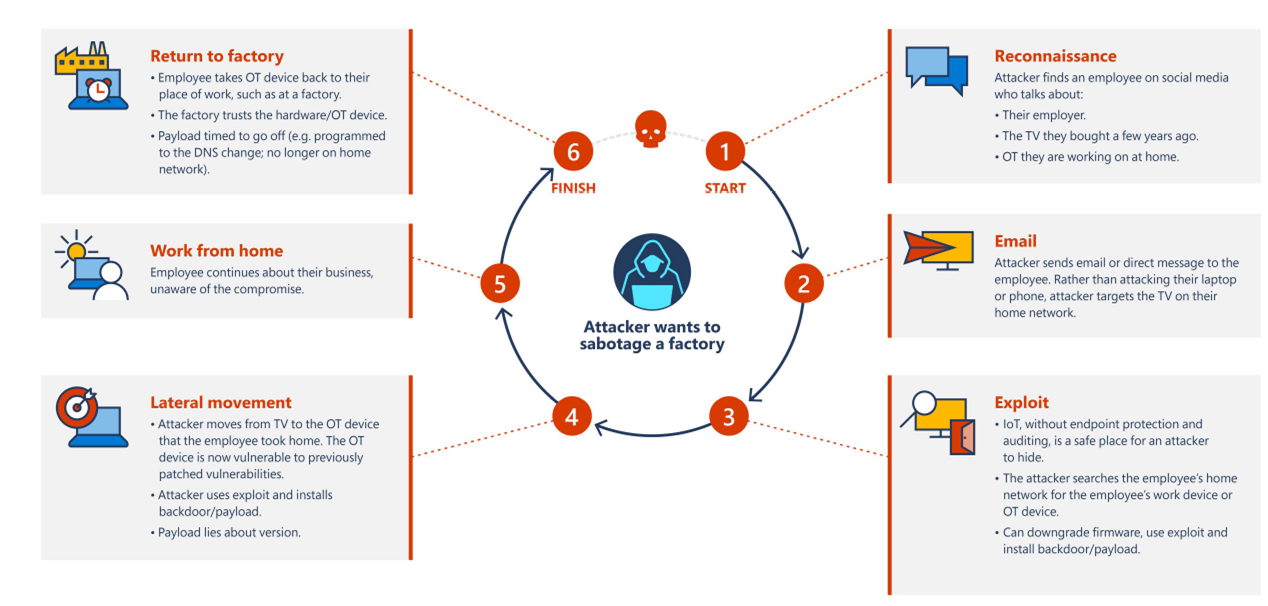 An attacker can sabotage a factory through IOT through reconnaissance, then email or direct message, then exploit, lateral movement, and then into the factory when the employee transitions to the factory environment after working from home with their IOT or OT device.