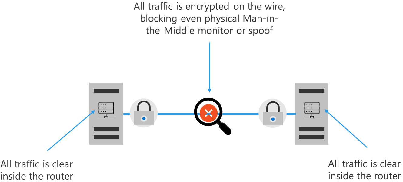 Data in transit is encrypted on the wire to block physical man-in-the-middle attacks.