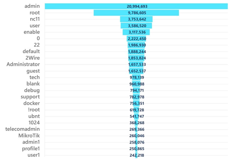 We’ve observed the password “admin” used in IOT devices over 20 million times in 45 days of our telemetry. The username “root” was used nearly 10 million times.