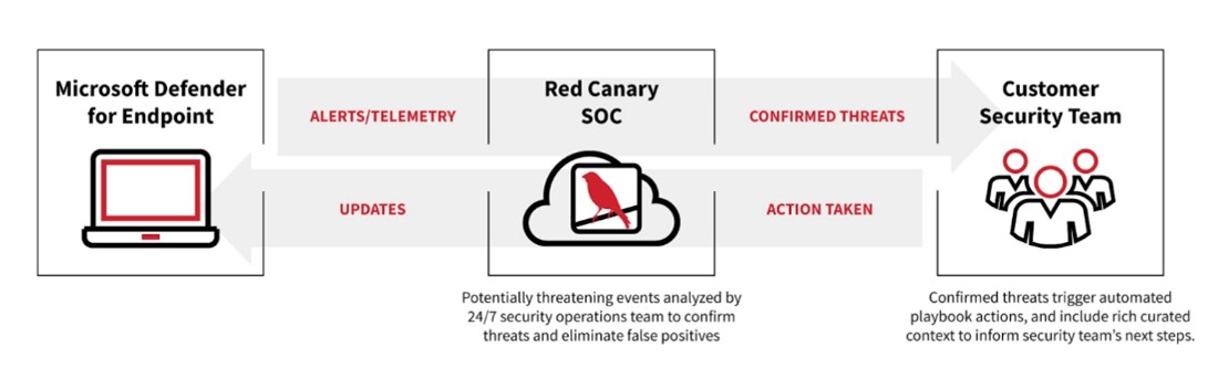 Flow chart from Microsoft Defender for Endpoint to Red Canary security operations center to customer security team and back.