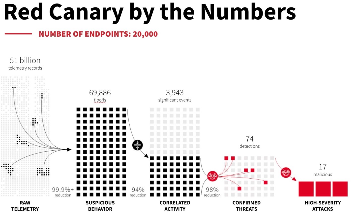 Red Canary by the numbers: 20,000 endpoints, 51 billion telemetry records, 69,886 tipoffs, 3,943 significant events, 74 detections, and 17 high-severity attacks.