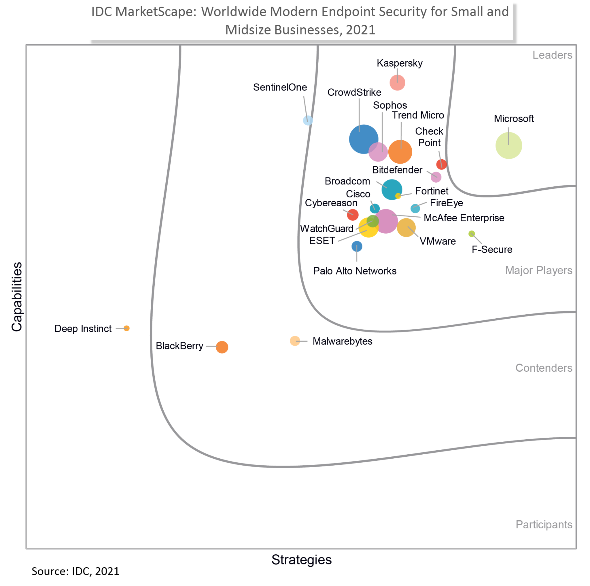 Security vendors analysis. IDC MARKETSCAPE leader. IDC MARKETSCAPE leader it. IDC’S Computer Vision MARKETSCAPE.