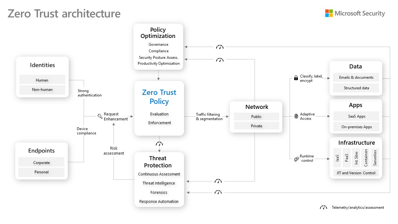 Microsoft Security's Zero Trust architecture flow chart depicting lessons learned from thousands of Zero Trust deployments.