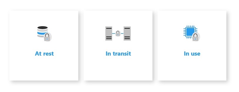 Three icons representing data at rest, in transit, and in use.