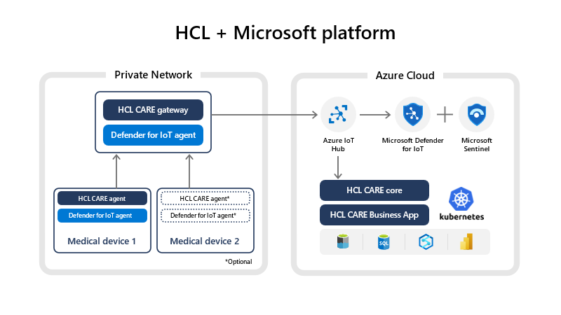 Diagram shows a medical device with the H C L's Care and Defender for I o T Agents. Using the agents, the devices send security and other types of events to the H C L Care Gateway which forwards the data to the Azure I o T hub in Azure. Security events are forwarded to the Defender for I o T cloud services while non security events are sent to the H C L's Care Core and business app. 