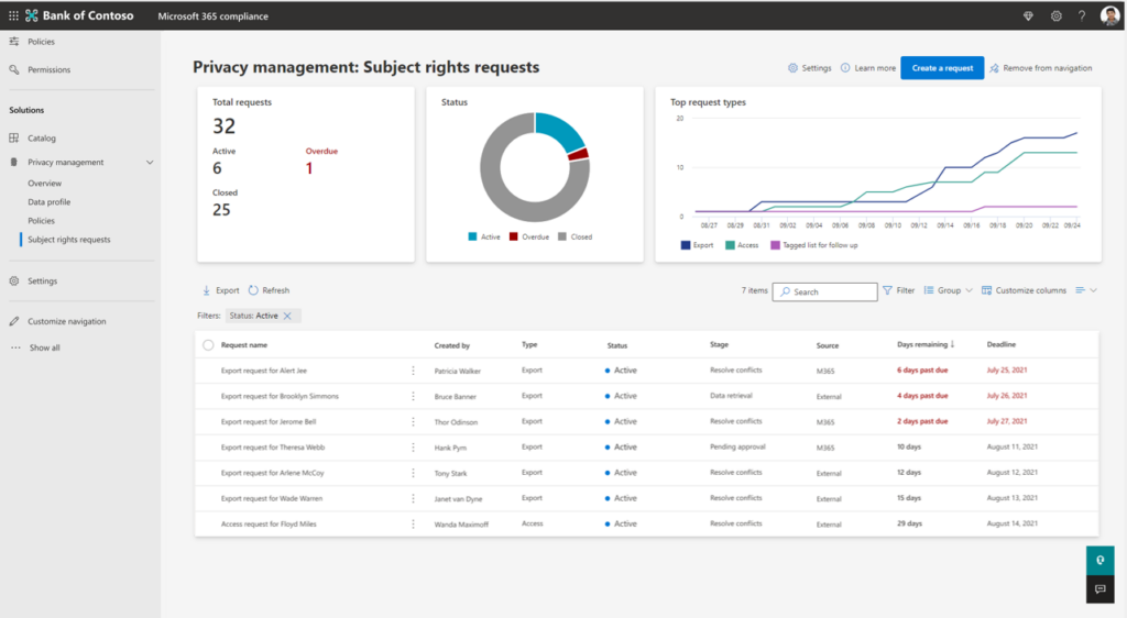 Microsoft 365 compliance center dashboard showing SRR progress over time.