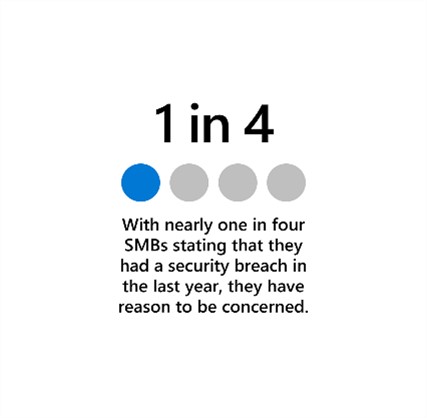 With nearly one in four S M Bs stating that they had a security breach in the last year, they have reason to be concerned. 