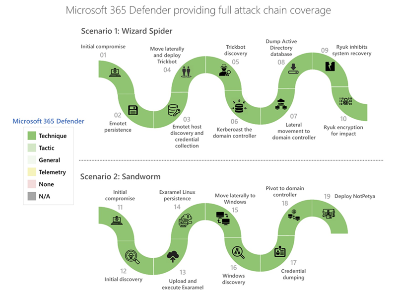 Microsoft 365 Defender demonstrates industry leading protection in the