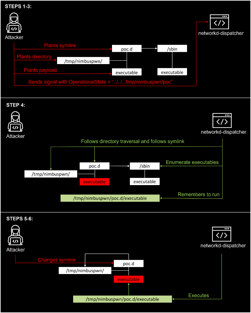 Figure 5 displays a flow-chart of the attack in 3 stages. The first 3 steps are depicted in the top image, displaying the attacker's initial steps. The 4th step is depicted in the middle image, displaying how networkd-dispatcher processes the attacker's modifications. Steps 5 and 6 are depicted in the final image, displaying how the attacker abuses the TOCTOU race condition flaw so that the dispatcher ultimately permits the Nimbuspwn exploit. 