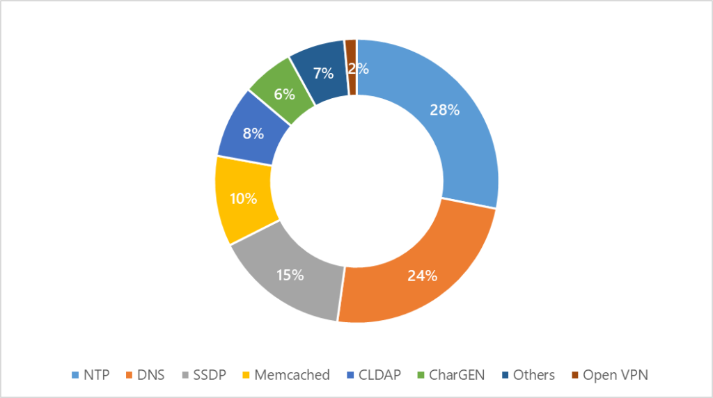 This pie chart shows the volume of UDP- reflected amplification attacks observed in Azure from April 1, 2021, to March 31, 2022. The highest volume observed is 28% through NTP, while the least volume observed is 2% through Open VPN.