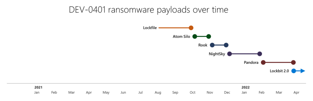 Timeline diagram showing DEV-0401's ransomware payloads over time